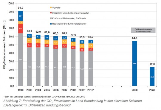 thg-emissionen_BB Energiestrategie 2030_neu